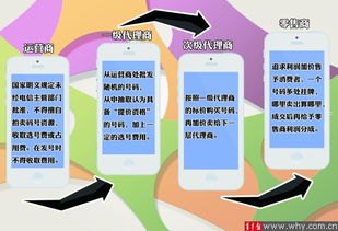 靓号代理，满足个性需求的通信选择靓号一级代理什么意思