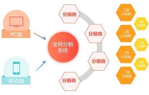 172 号卡分销系统，创新的商业模式与广阔的市场前景172号卡分销系统官网