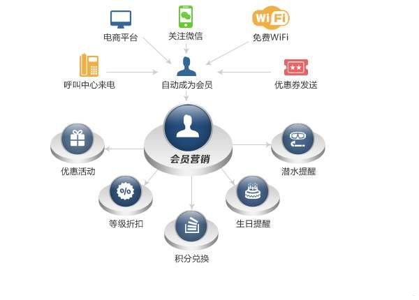 麦卡街号卡分销系统，创新的号卡分销模式麦卡街号卡分销系统App