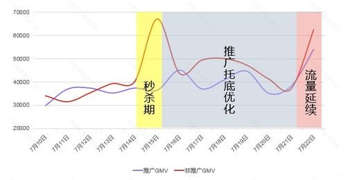 如何有效推广流量推广流量不支持超过目标gmv的50%