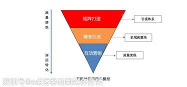 如何利用流量推广产品，实现销售增长流量推广产品怎么做