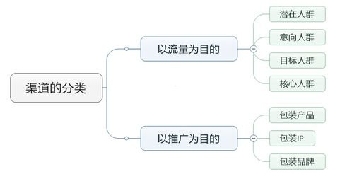 流量为王，探索有效的流量渠道推广策略流量渠道推广方案