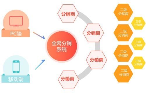 127号卡分销系统，革新分销模式的未来之路127号卡分销系统官网