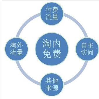 如何获取免费的推广流量，15种高效策略如何获取免费的推广流量包