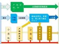 手机靓号代理商，市场现状、商业模式与发展趋势手机靓号代理渠道