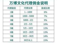 172 号卡一级代理佣金表1级代理是什么意思啊