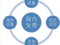 如何获取免费的推广流量，15种高效策略如何获取免费的推广流量包